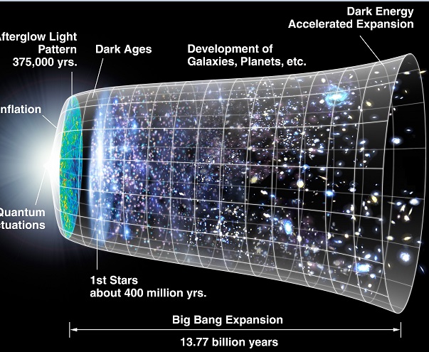 O caminho do Universo ao longo do tempo